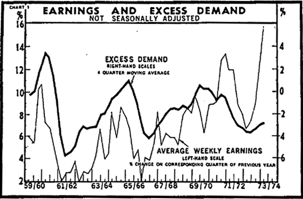 Chart 1: Earnings and Excess Demand