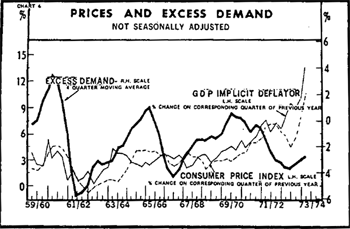 Chart 4: Prices and Excess Demand