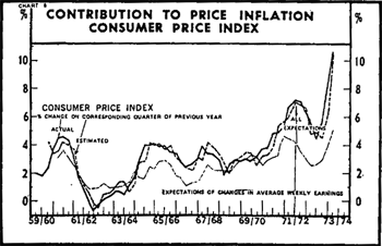 Chart 6: Contributions to Price Inflation Consumer Price Index
