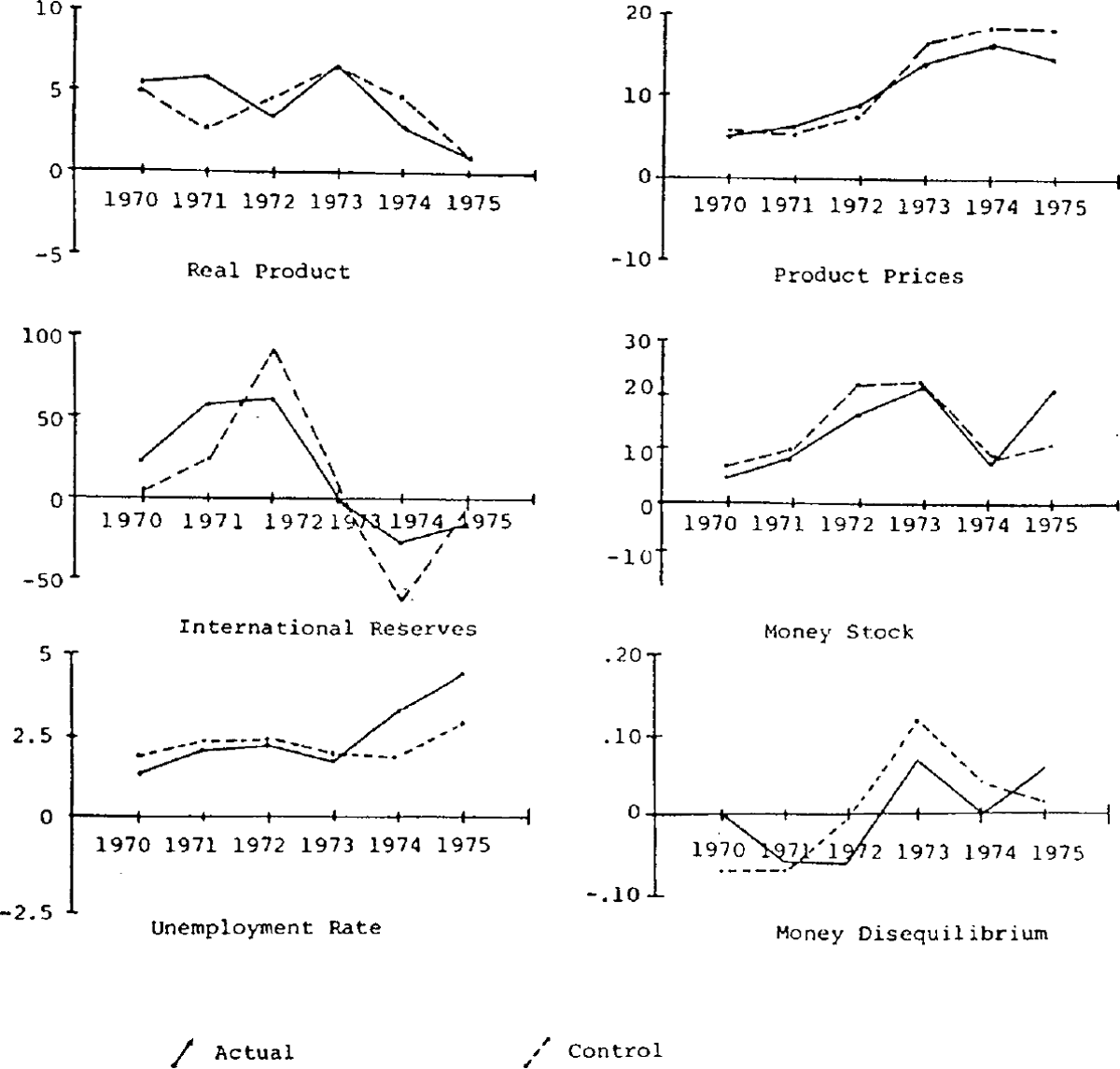 Figure 2: Actual and Control Simulation Values for Growth Rates of Key Variables, Unemployment Rate and a Measure of Money Disequilibrium