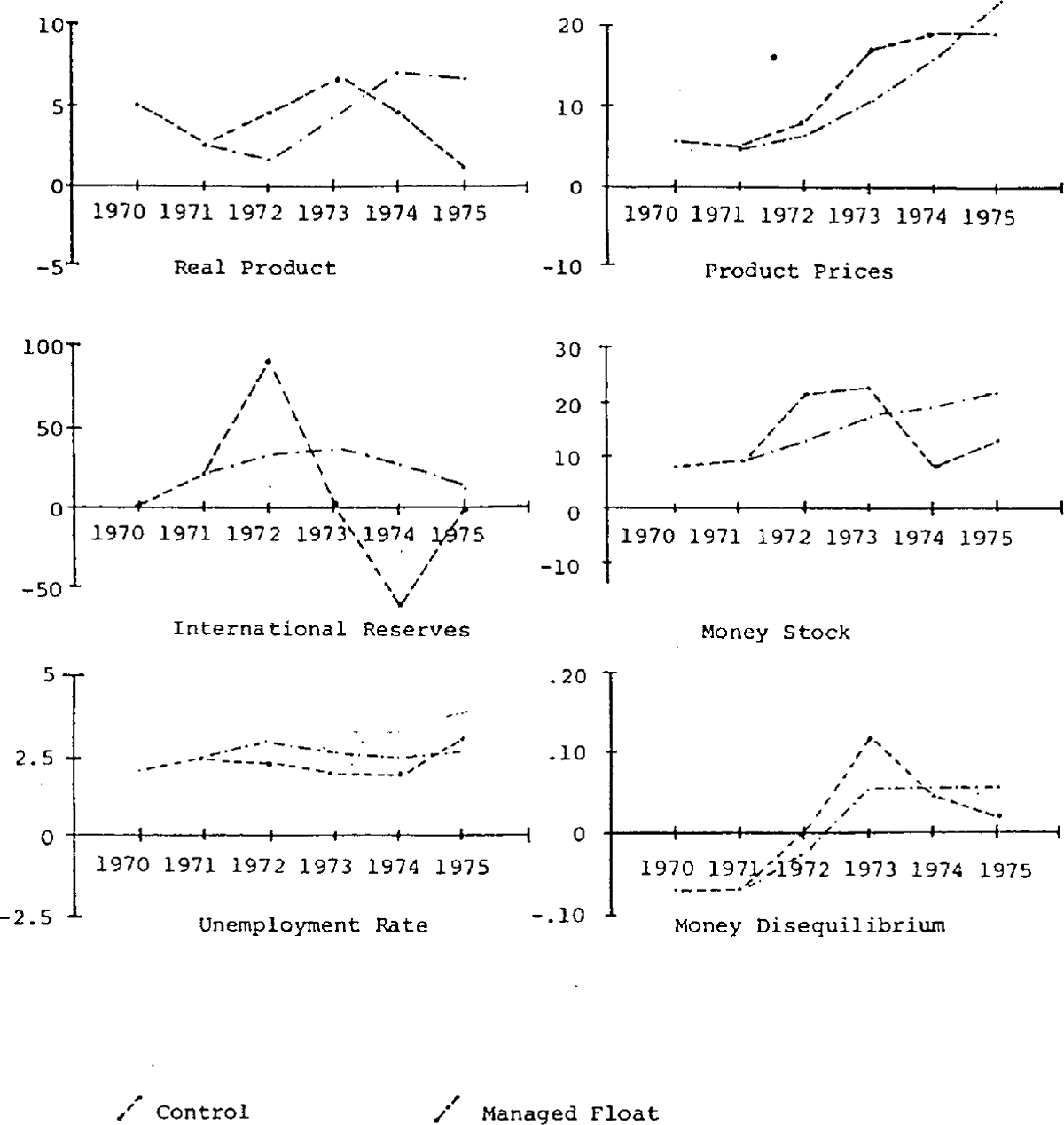 Figure 3: Control Solution and Managed Float: Growth Rates of Key Variables, Unemployment Rate and a Measure of Money Disequilibrium