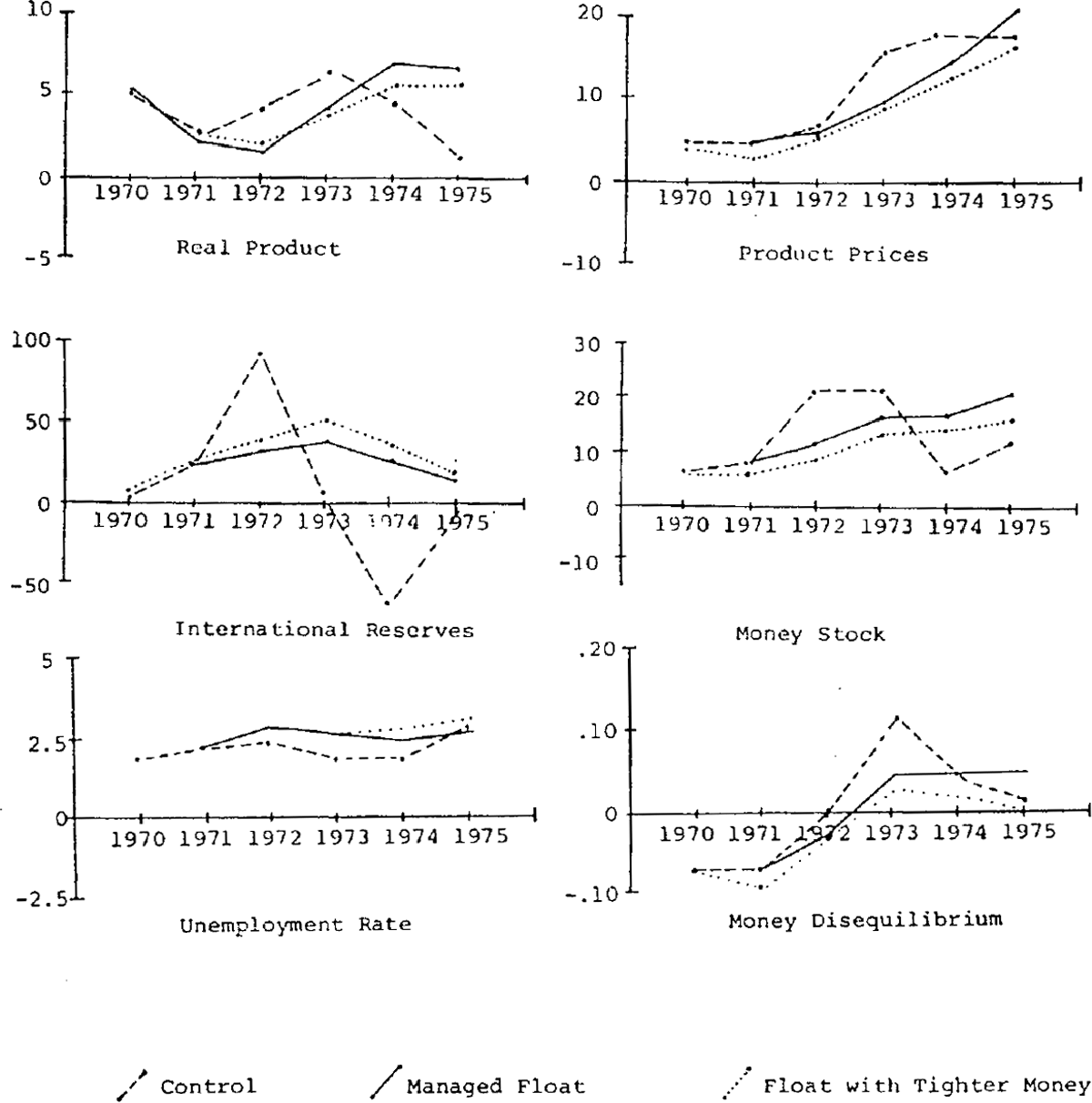 Figure 4: Managed Float and Tighter Money: Growth Rates of Key Variables, Unemployment Rate and a Measure of Money Disequilibrium