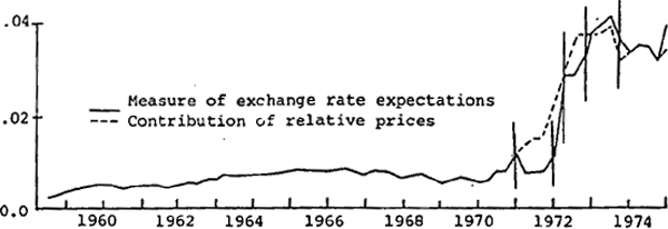 Figure 2. Measure of Exchange Rate Expectations