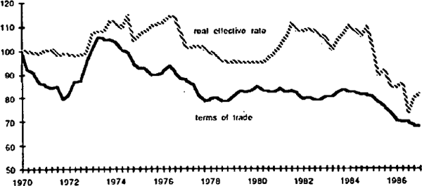 CHART 3: Movements in the real effective exchange rate and terms of trade