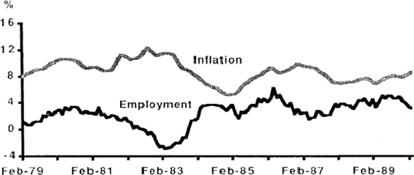 Figure A: The Inflation Rate and the Growth Rate of Employment