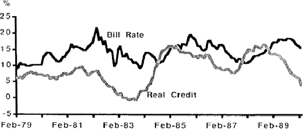 Figure B: The 90-Day Bank Bill Rate and Growth of Real Credit
