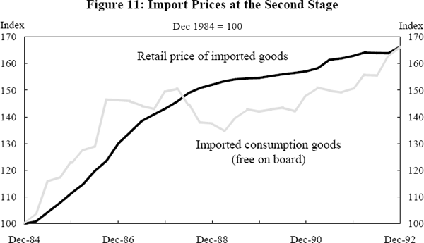 Figure 11: Import Prices at the Second Stage