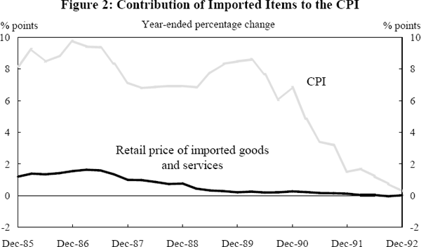 Figure 2: Contribution of Imported Items to the CPI