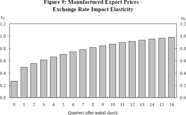Figure 9: Manufactured Export Prices – Exchange Rate Impact Elasticity