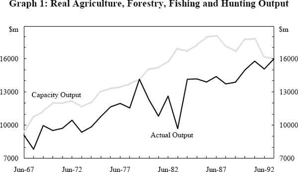 Graph 1: Real Agriculture, Forestry, Fishing and Hunting Output