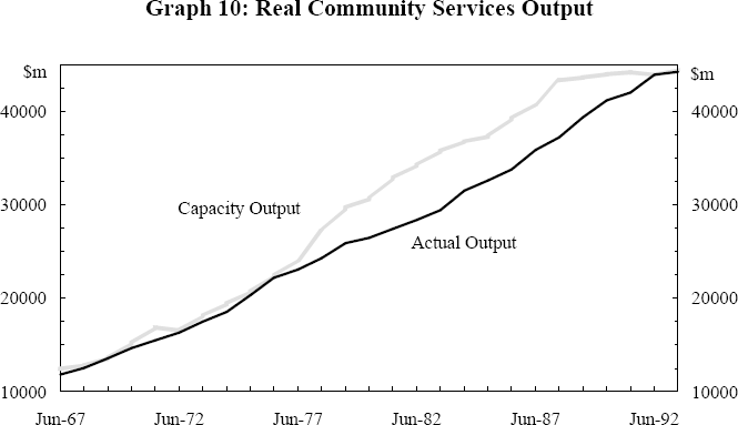 Graph 10: Real Community Services Output