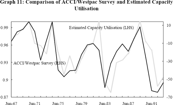 Graph 11: Comparison of ACCI/Westpac Survey and Estimated Capacity Utilisation
