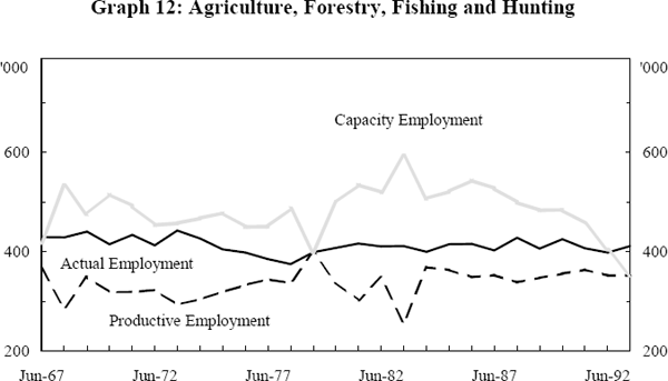 Graph 12: Agriculture, Forestry, Fishing and Hunting 