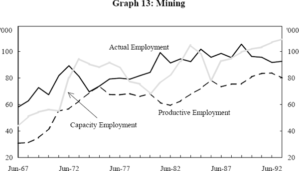 Graph 13: Mining