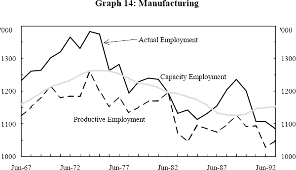 Graph 14: Manufacturing