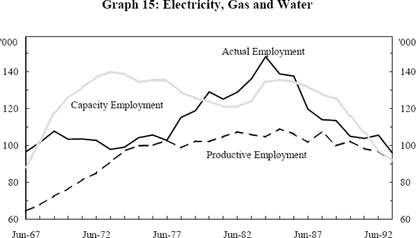 Graph 15: Electricity, Gas and Water