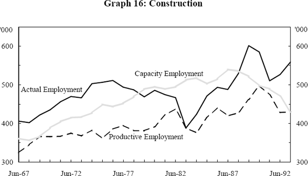 Graph 16: Construction
