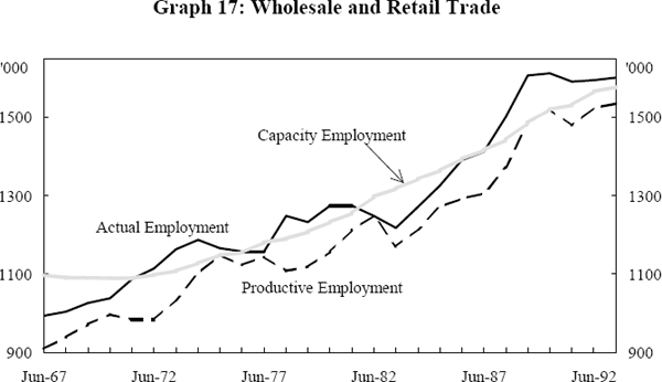 Graph 17: Wholesale and Retail Trade