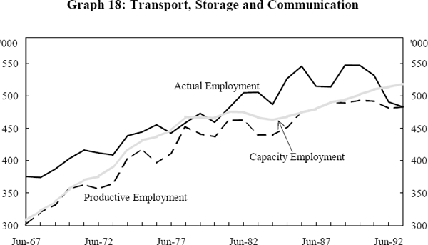 Graph 18: Transport, Storage and Communication
