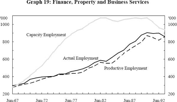 Graph 19: Finance, Property and Business Services