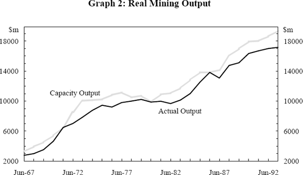 Graph 2: Real Mining Output