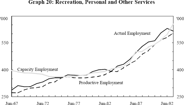 Graph 20: Recreation, Personal and Other Services