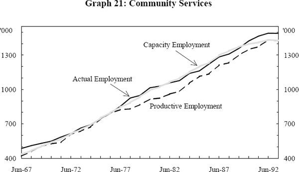 Graph 21: Community Services