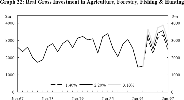 Graph 22: Real Gross Investment in Agriculture, Forestry, Fishing & Hunting 