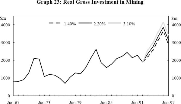 Graph 23: Real Gross Investment in Mining 