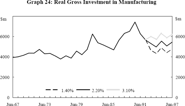 Graph 24: Real Gross Investment in Manufacturing