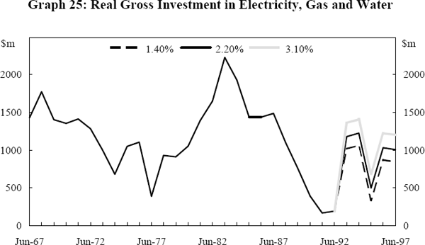 Graph 25: Real Gross Investment in Electricity, Gas and Water