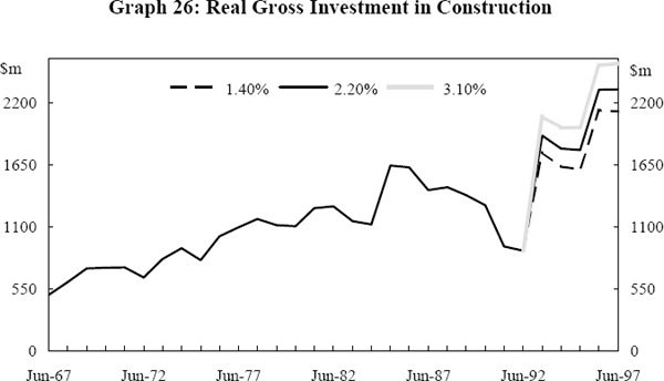 Graph 26: Real Gross Investment in Construction