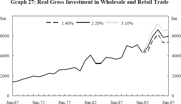 Graph 27: Real Gross Investment in Wholesale and Retail Trade