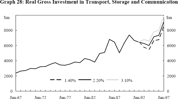Graph 28: Real Gross Investment in Transport, Storage and Communication