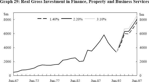 Graph 29: Real Gross Investment in Finance, Property and Business Services