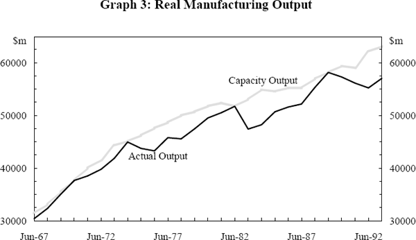 Graph 3: Real Manufacturing Output