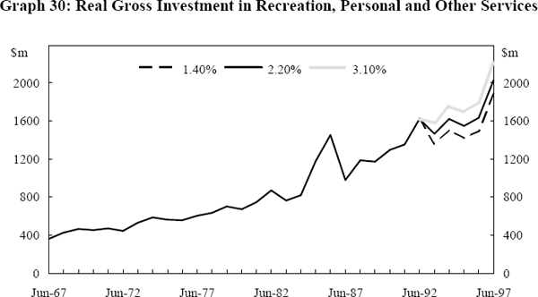 Graph 30: Real Gross Investment in Recreation, Personal and Other Services