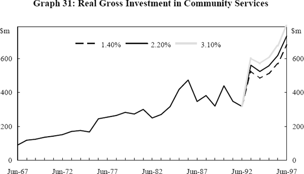 Graph 31: Real Gross Investment in Community Services 