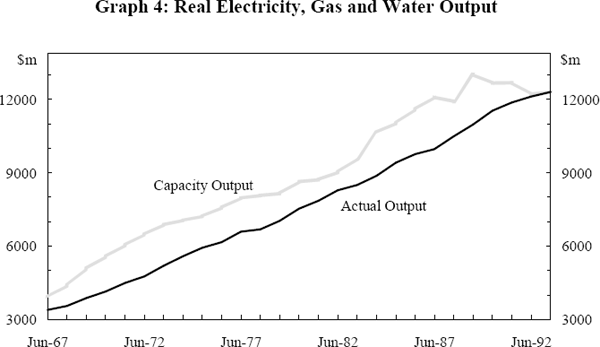 Graph 4: Real Electricity, Gas and Water Output