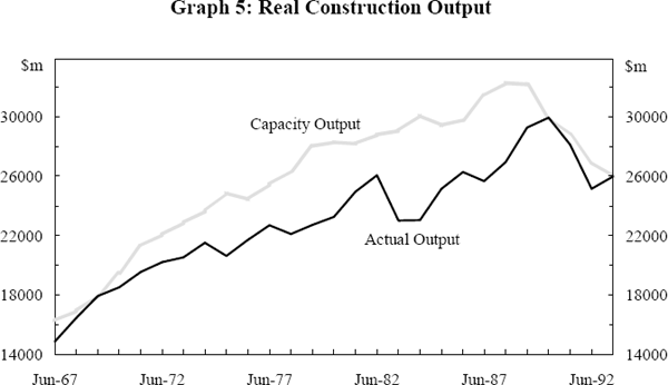 Graph 5: Real Construction Output