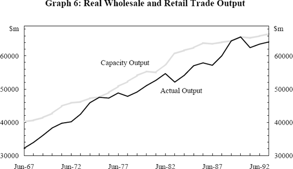 Graph 6: Real Wholesale and Retail Trade Output