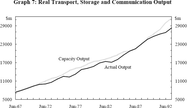 Graph 7: Real Transport, Storage and Communication Output
