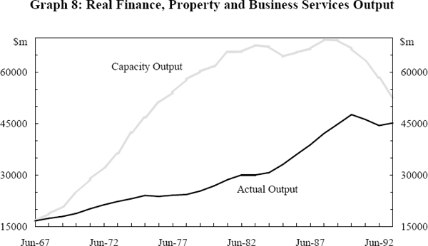 Graph 8: Real Finance, Property and Business Services Output