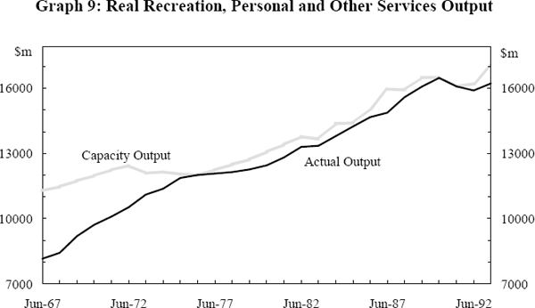 Graph 9: Real Recreation, Personal and Other Services Output