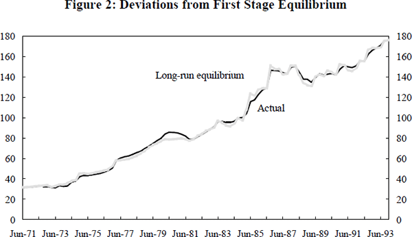 Figure 2: Deviations from First Stage Equilibrium