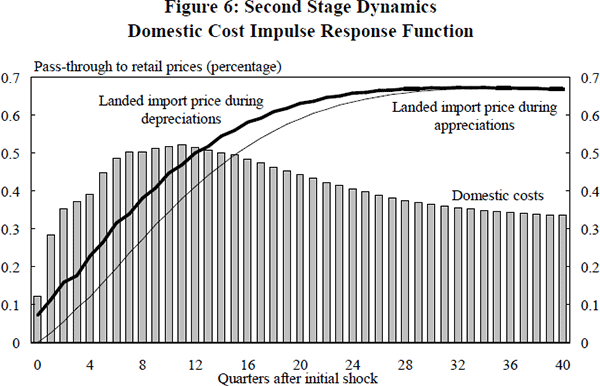 Figure 6: Second Stage Dynamics Domestic Cost Impulse Response Function