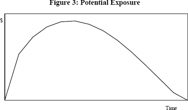 Figure 3: Potential Exposure