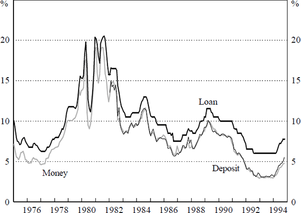 Figure 12: Money Market, Deposit and Loan Interest Rates in the United States