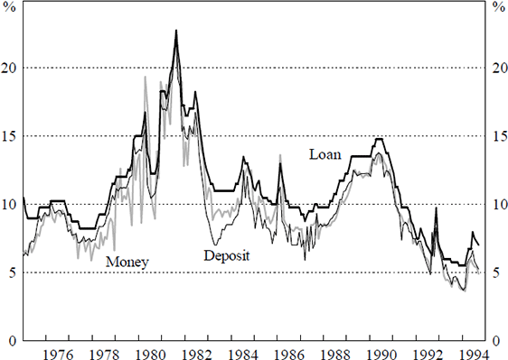 Figure 2: Money Market, Deposit and Loan Interest Rates in Canada