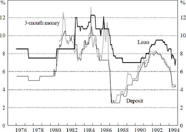 Figure 7: Money Market, Deposit and Loan Interest Rates in Malaysia